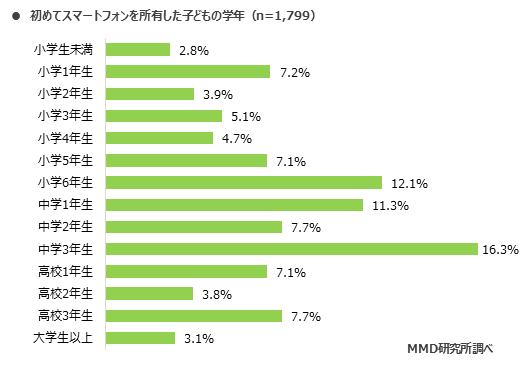 子供 スマホ 割合