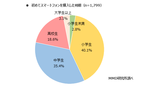 子供のスマホ いつから