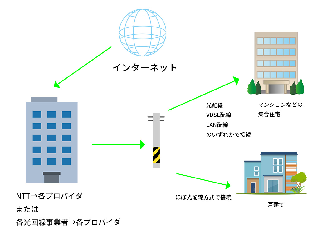 光回線 図解 光回線の仕組み