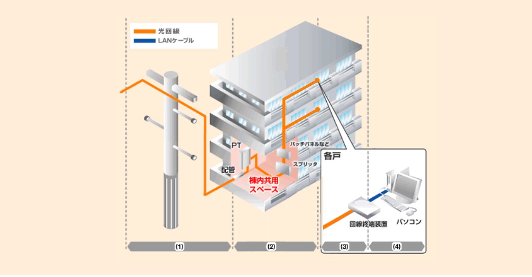 光回線 光配線方式