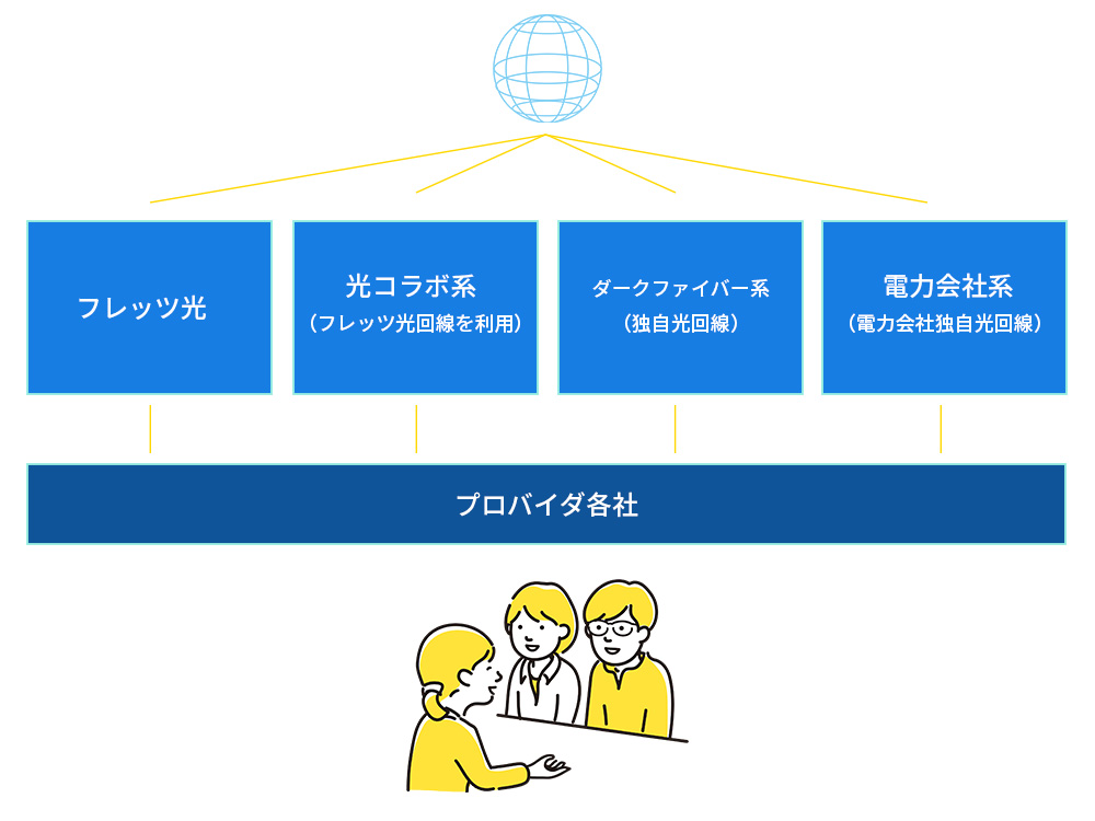 光回線　プロバイダ 関係　契約まで