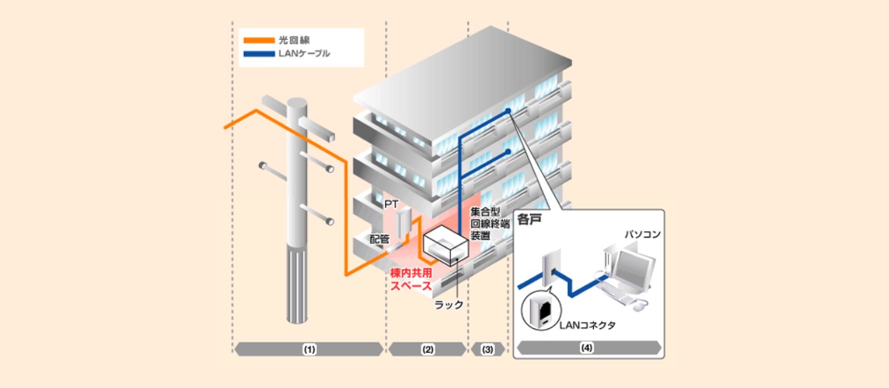 光回線 LAN配線方式