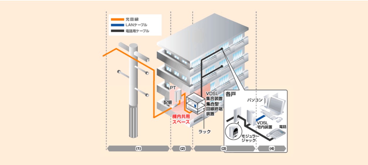 光回線 vdsl配線方式